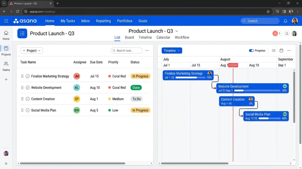 Asana interface showing list view with task cards and coral priority dots alongside the Timeline gantt view with dependency arrows and blue progress bars