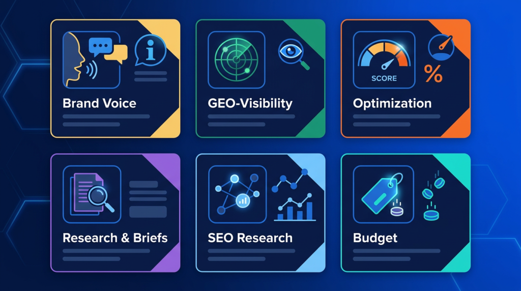 Roundup of six AI writing tools grouped by strength — brand voice, GEO visibility, optimization, research briefs, SEO research, and budget