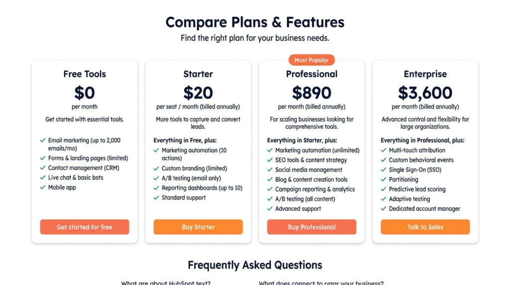 HubSpot Marketing Hub pricing cards showing Free at $0, Starter at $20 per seat per month, Professional at $890 per month, and Enterprise at $3,600 per month