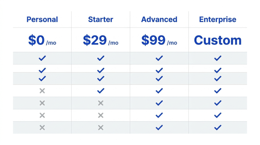 Asana pricing plan comparison table showing Personal, Starter, Advanced, and Enterprise tiers with features and pricing