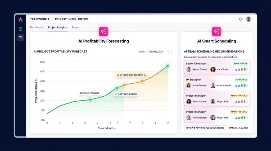 TeamworkAI dashboard showing AI profitability forecasting chart with projected margin and AI smart scheduling panel with auto-assigned team members by role and availability