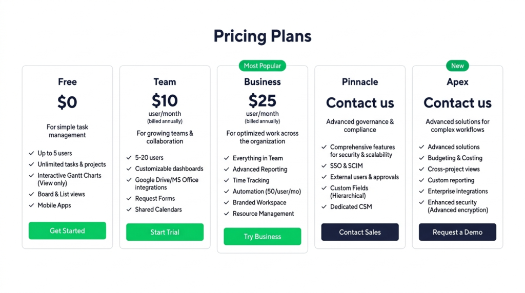 Wrike pricing plan cards showing Free at $0, Team at $10 per user per month, Business at $25 per user per month, and Pinnacle and Apex at contact us